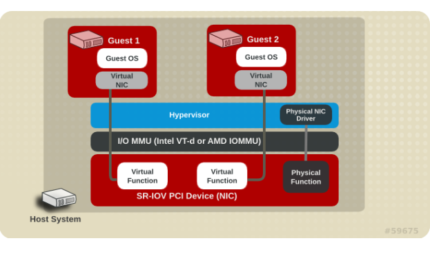 Red Hat Enterprise Linux OpenStack Platform 6: SR-IOV Networking