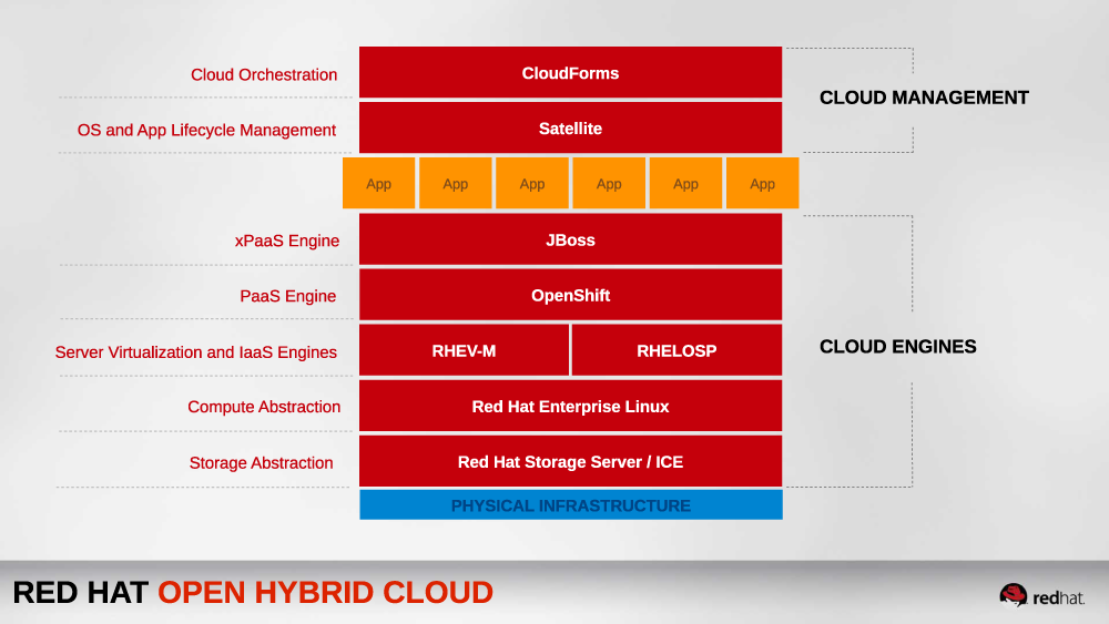 Red-Hat-open-hybrid-cloud-1000x563_0