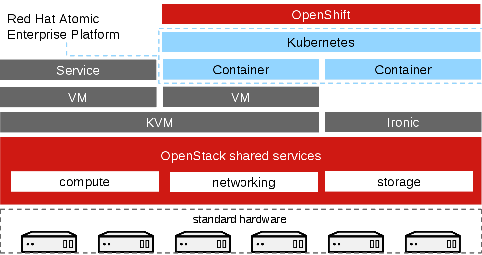Containers on OpenStack Architecture
