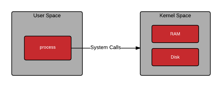 User Space vs. Kernel Space - Simple User Space