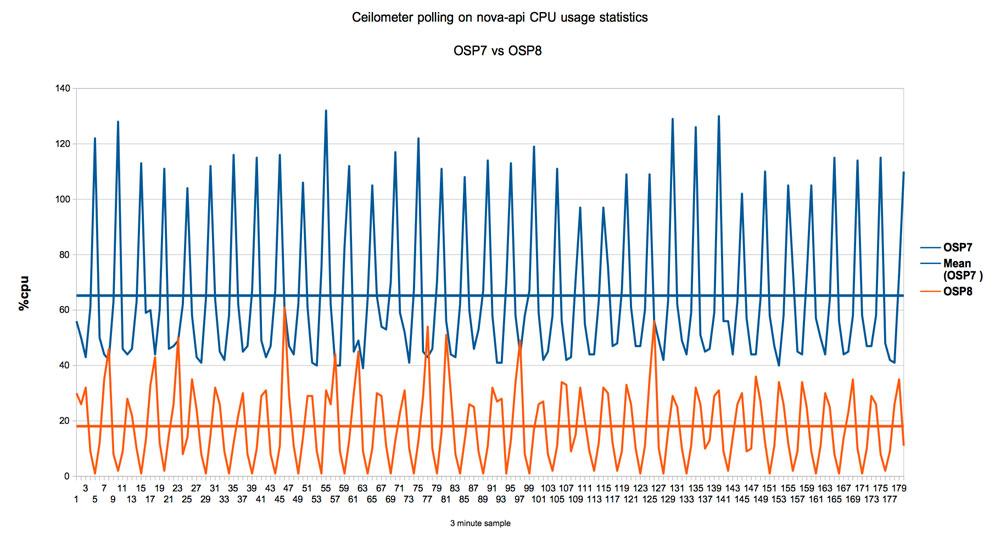 Ceilometer_perf_test