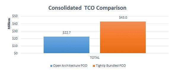 ACG report consolidated TCO comparison
