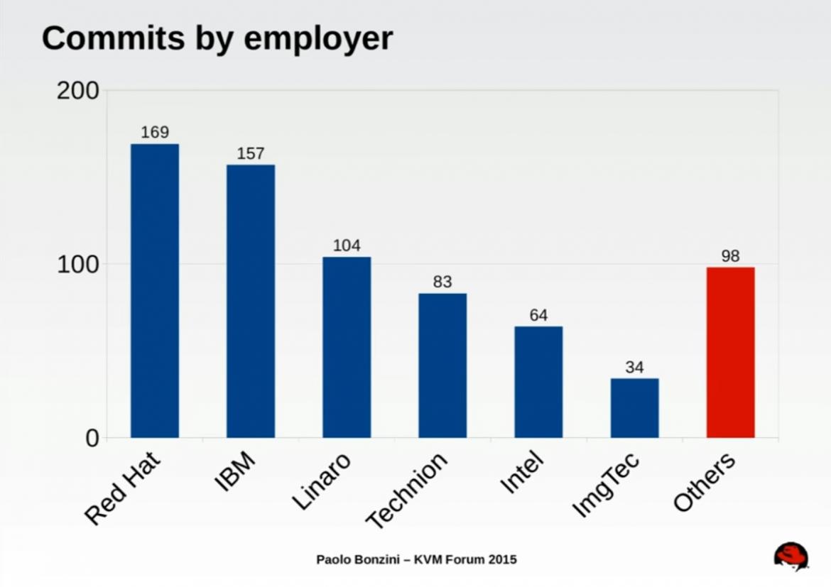 commits-by-employer-slide-image-2