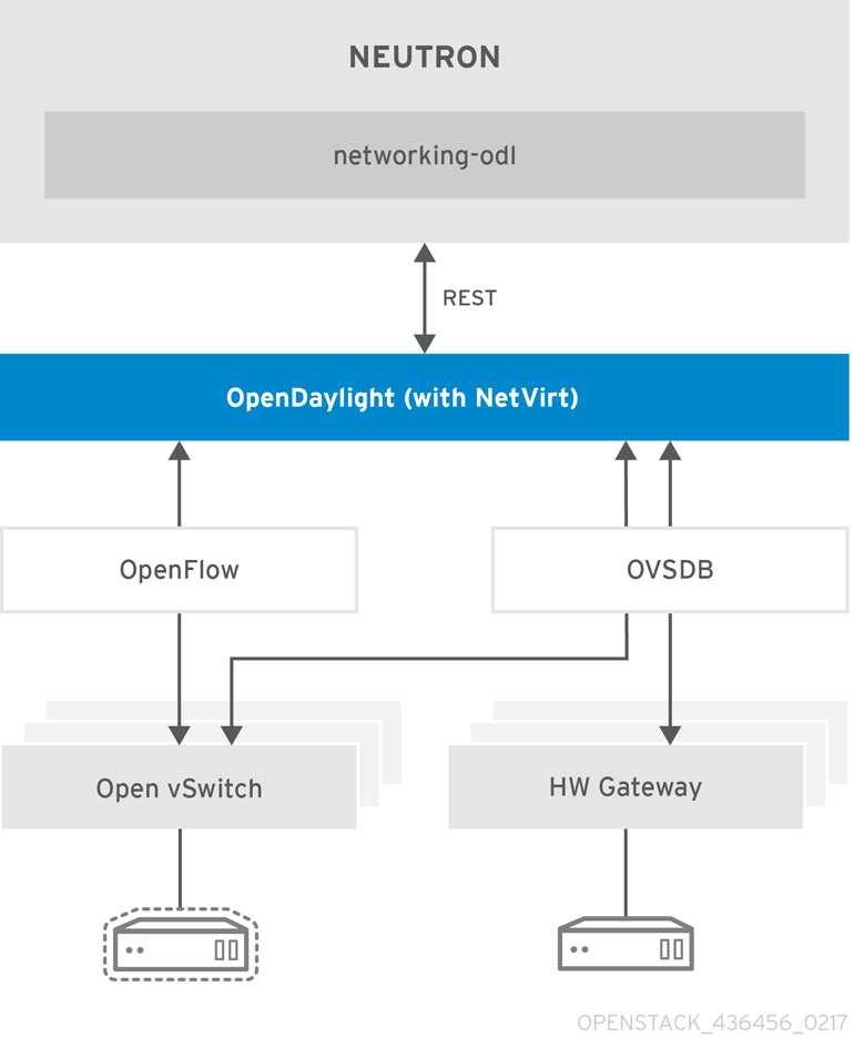 2OpenStack_OpenDaylight-Product-Guide_437720_0217_ECE_Architecture