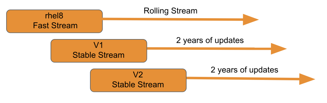 RHEL 8 Fast and stable streams for containers
