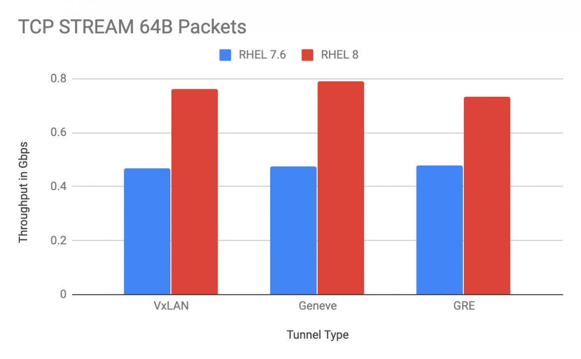 OpenStack Control Plane Network Performance - 10 GbE Intel NIC 64B packets