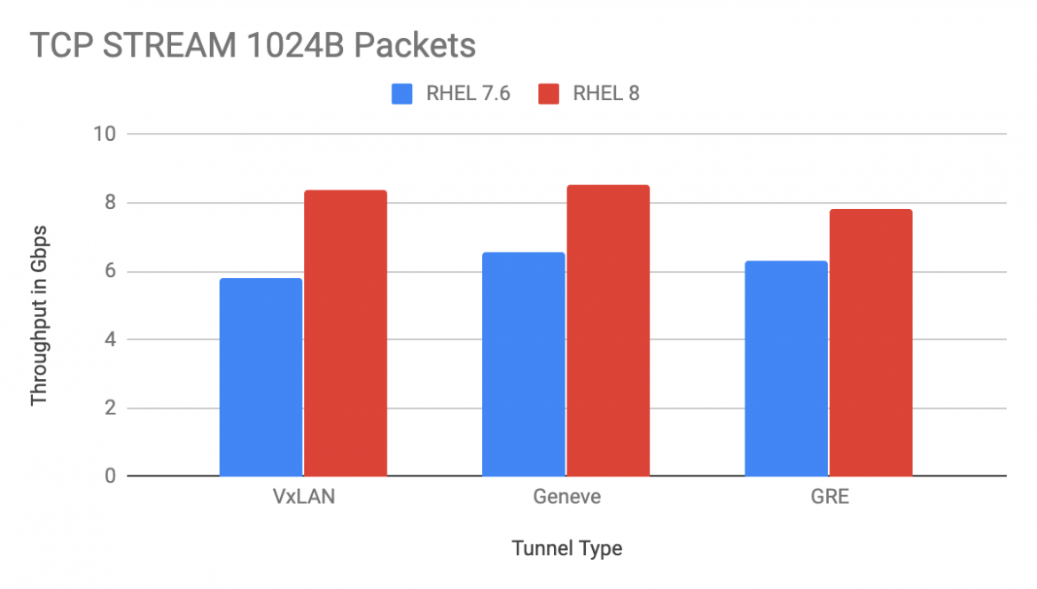 OpenStack Control Plane Network Performance - 10 GbE Intel NIC 1024B packets