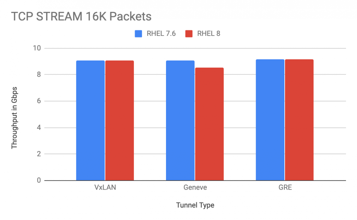 OpenStack Control Plane Network Performance - 10 GbE Intel NIC 16K packets
