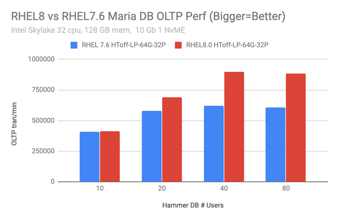 RHEL 8 vs RHEL 7.6 MariaDB OLTP Performance