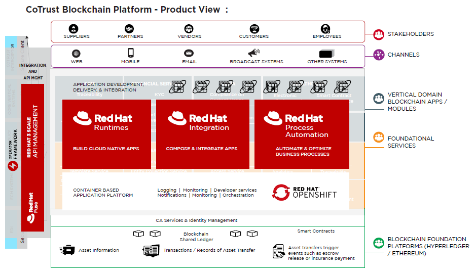 HCL Blockchain CoTrust Product View