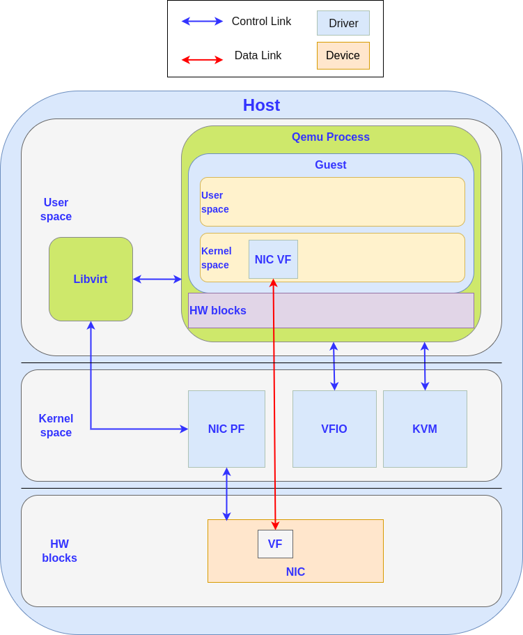 2022-7-25 Virto-net img 3-VFIO