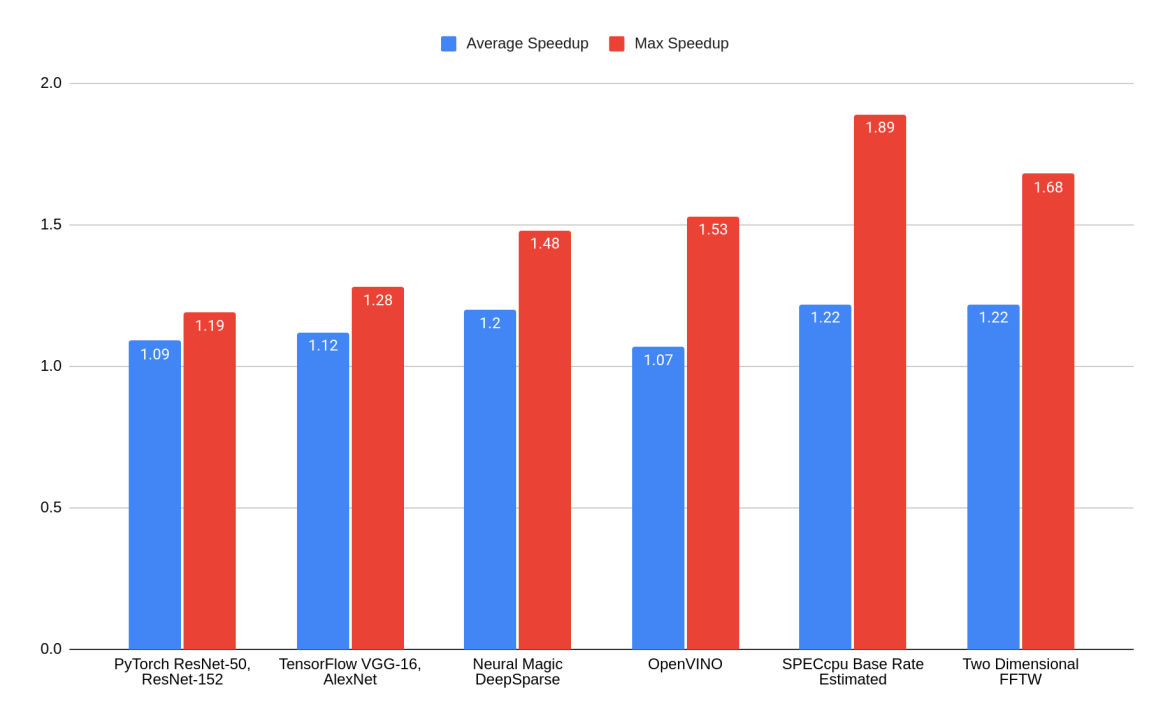 Graph comparing Average and Max Speedup