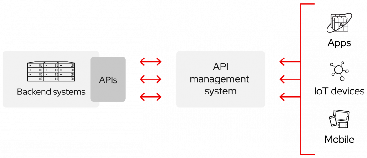 Biểu đồ về cách hoạt động của API: Hệ thống phụ trợ kết nối với API, kết nối với hệ thống quản lý API, kết nối với Ứng dụng, thiết bị IoT và thiết bị di động.