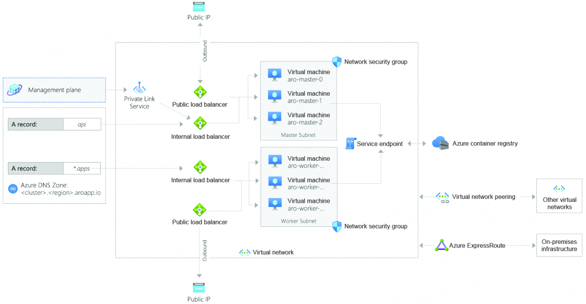 Figure 1. Azure Red Hat OpenShift with private endpoints