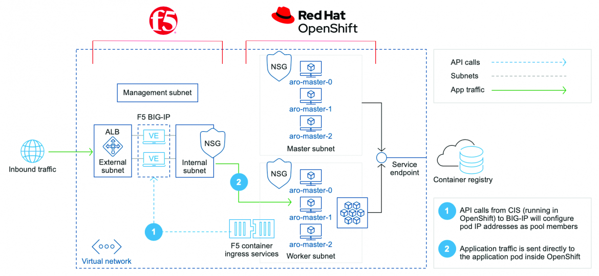 Figure 2. Azure Red Hat OpenShift with F5 BIG-IP VEs and CIS