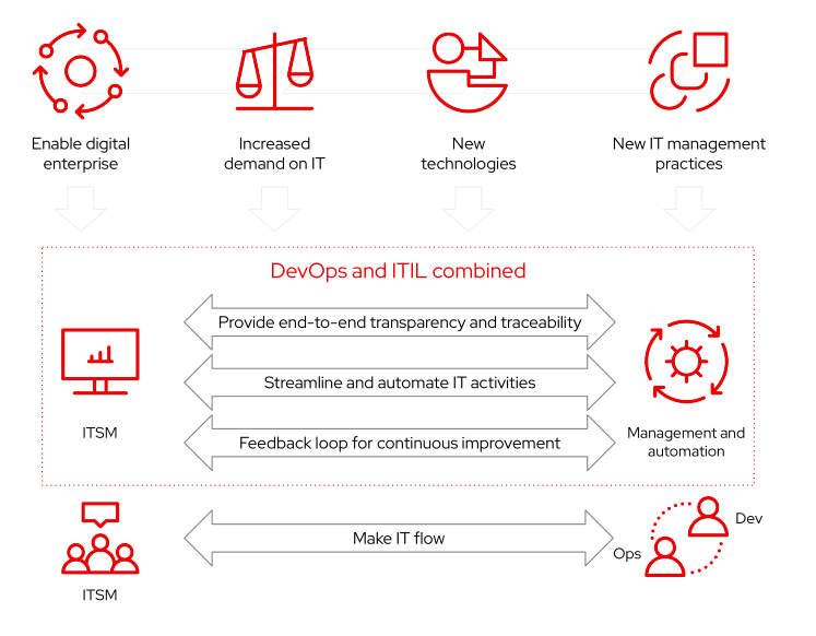 Figure 1. IT organizations are adopting new operating models