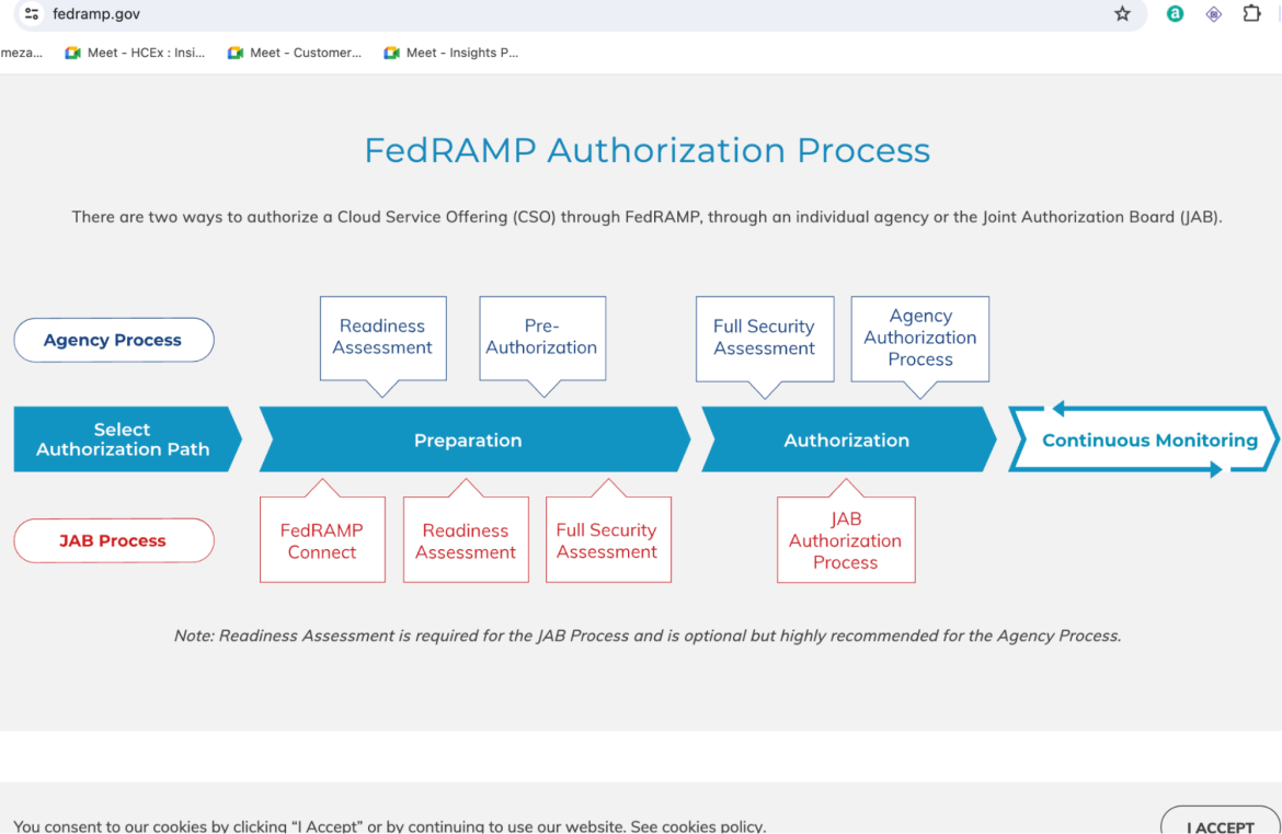 FedRAMP authorization process