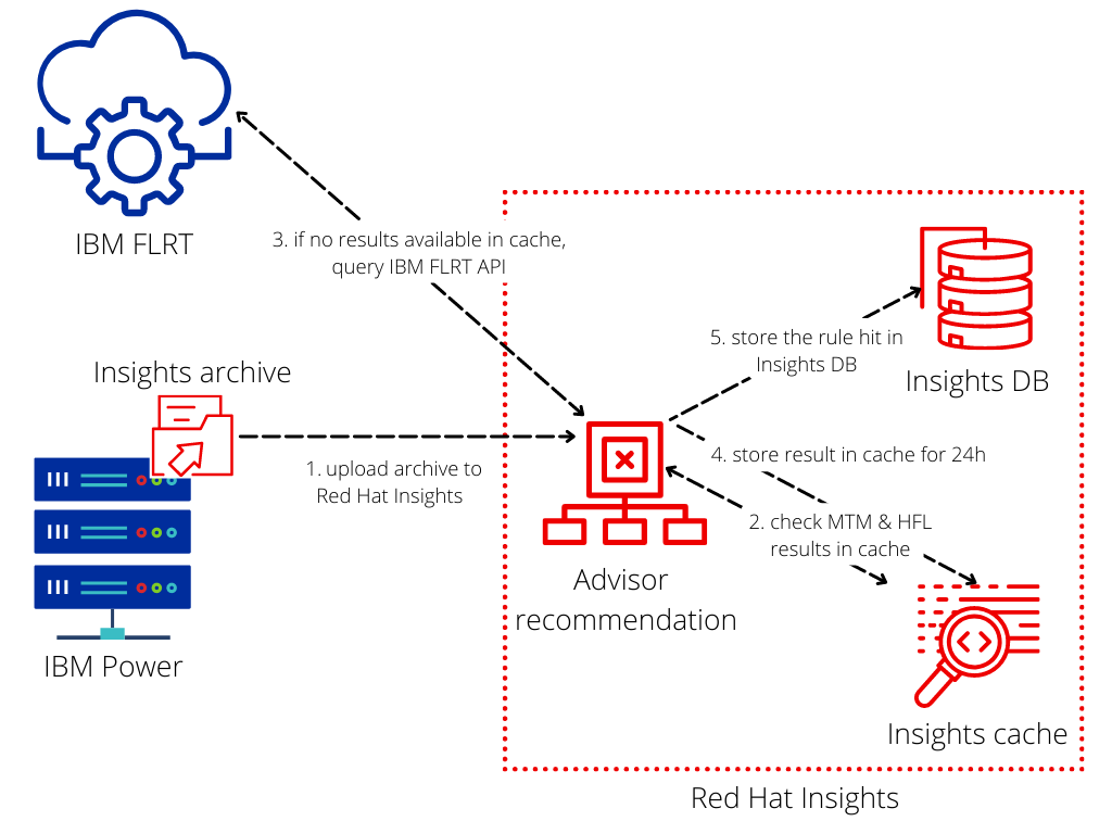 Architecture of the integration between FLRT and Insights