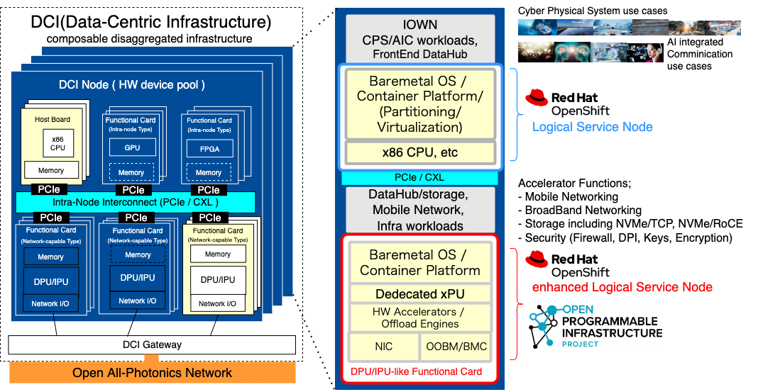 Figure 3: OpenShift base Logical Service Nodes in Data-Centric Infrastructure