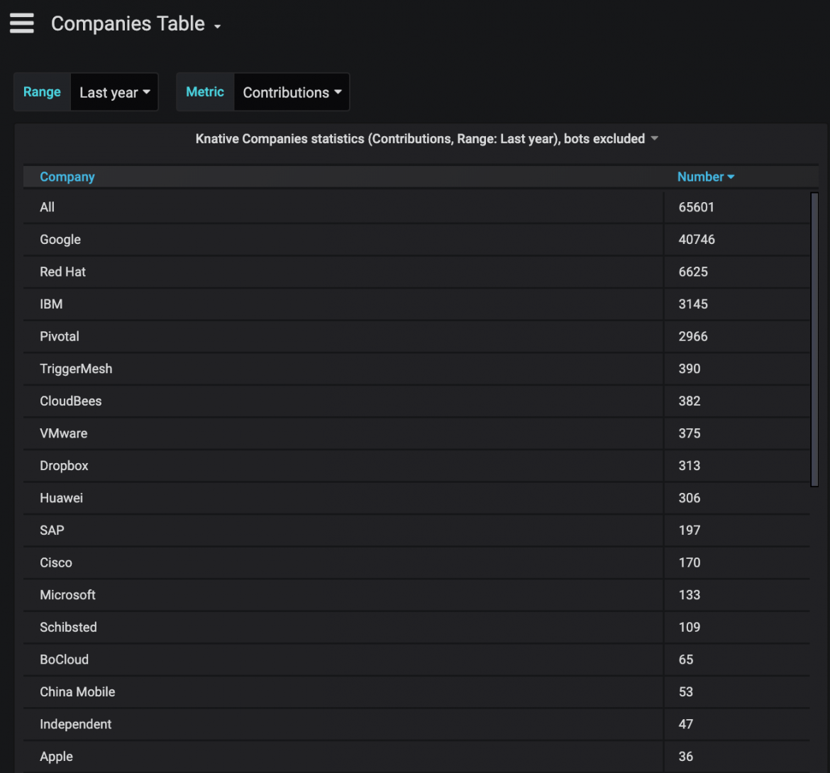 Knative company contributions as of July 15, 2019 