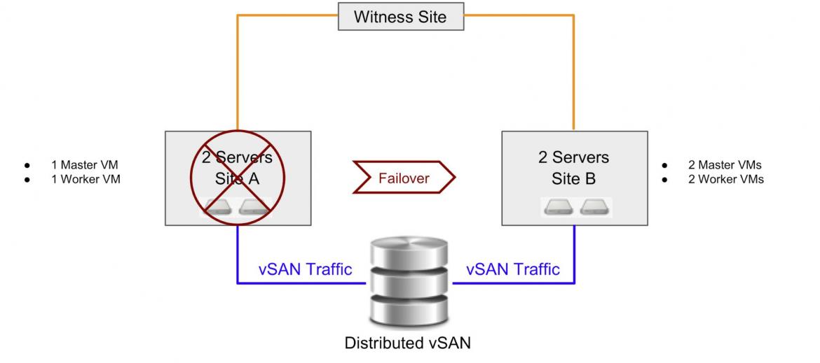 OpenShift vSAN HA Fig 4