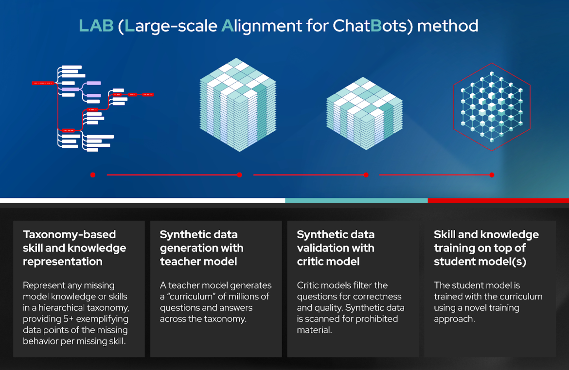RHEL AI Large-scale Alignment for ChatBots