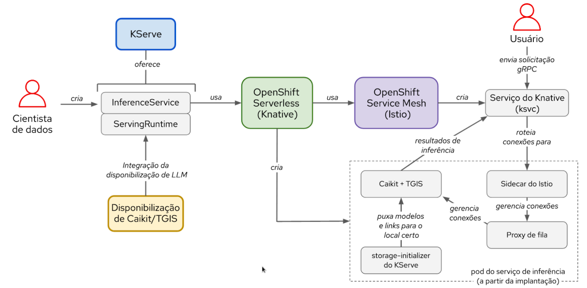 Figure 2. Interactions between components and user workflow in KServe/Caikit/TGIS stack.