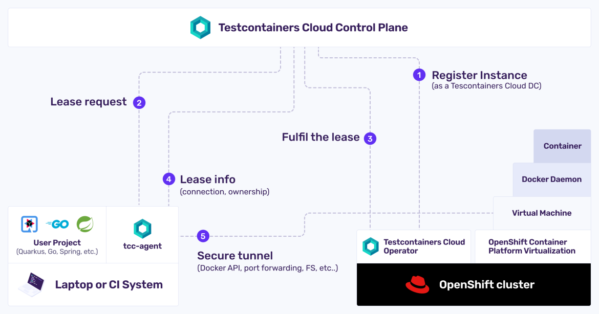 The workflow and connection points with Testcontainers Cloud and Red Hat OpenShift