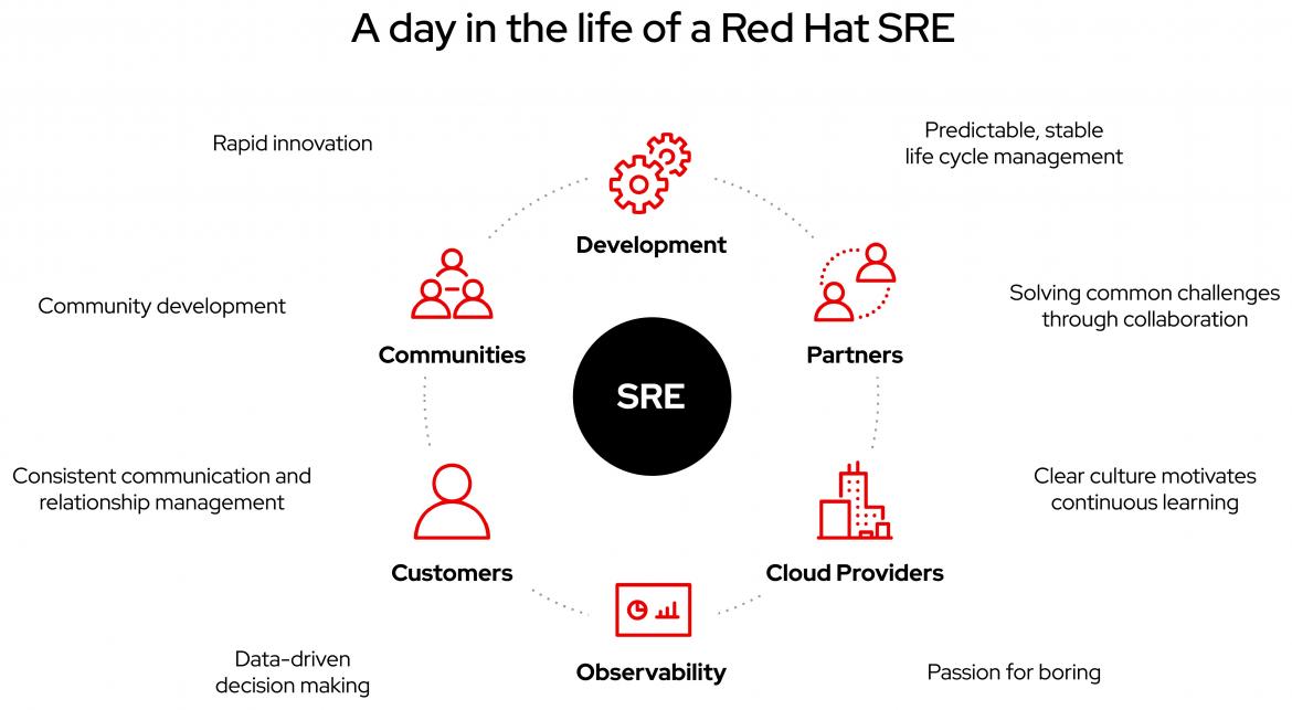 A day in the life of a Red Hat SRE