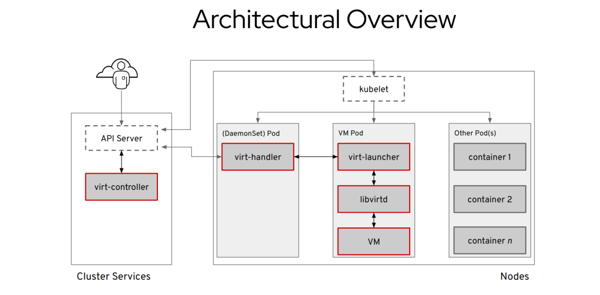 Diagram of a virtualization architecture with two main areas: Cluster Services and Nodes. Cluster Services feature an API Server and a red-highlighted 'virt-controller'. Nodes include a 'virt-handler' pod, a 'virt-launcher' with 'libvirtd' and a VM, plus other pods with containers, all interconnected.