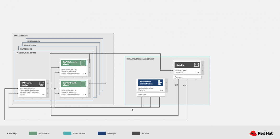 Figure 1. Near zero downtime maintenance