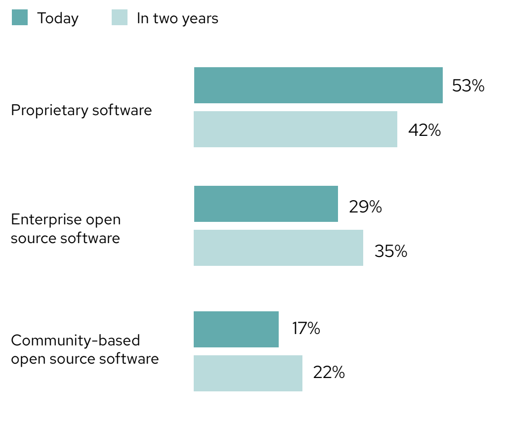 Enterprise open source continues to gain at the expense of proprietary software