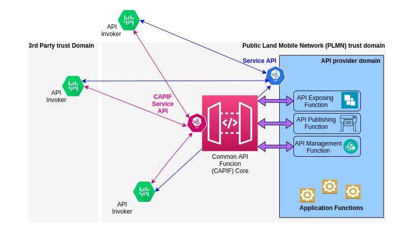 API management in 5G architecture CAPIF diagram