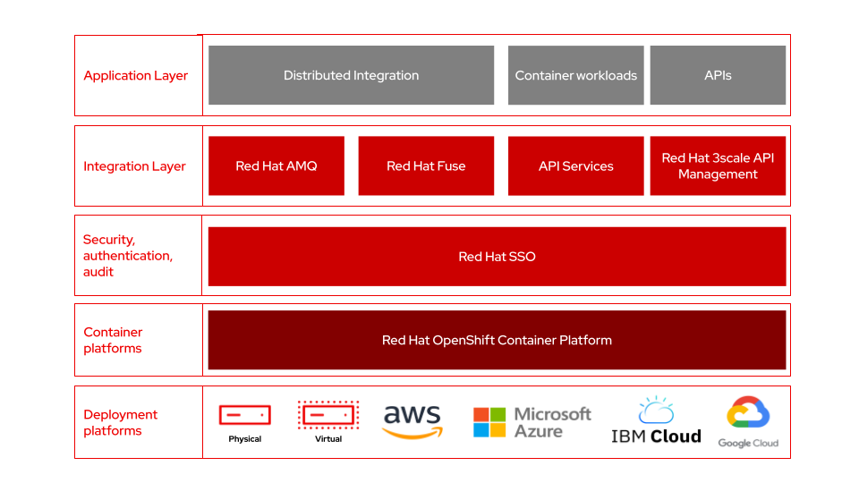 API management in 5G architecture Red Hat integration stack