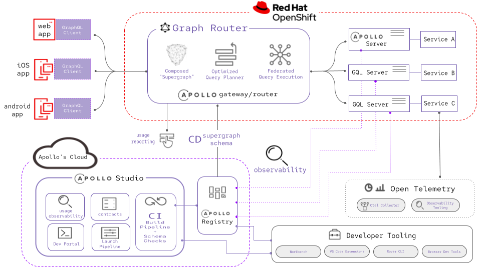 An illustration of an extensive ecosystem, including Red Hat OpenShift, Apollo's Cloud and more.