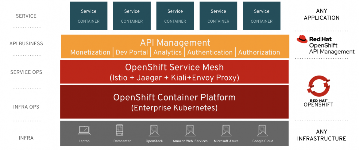 Red Hat solution stack