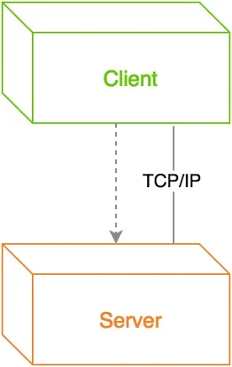 5 essential patterns of software architecture