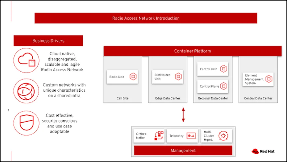 3 reference architecture designs for the telecom industry