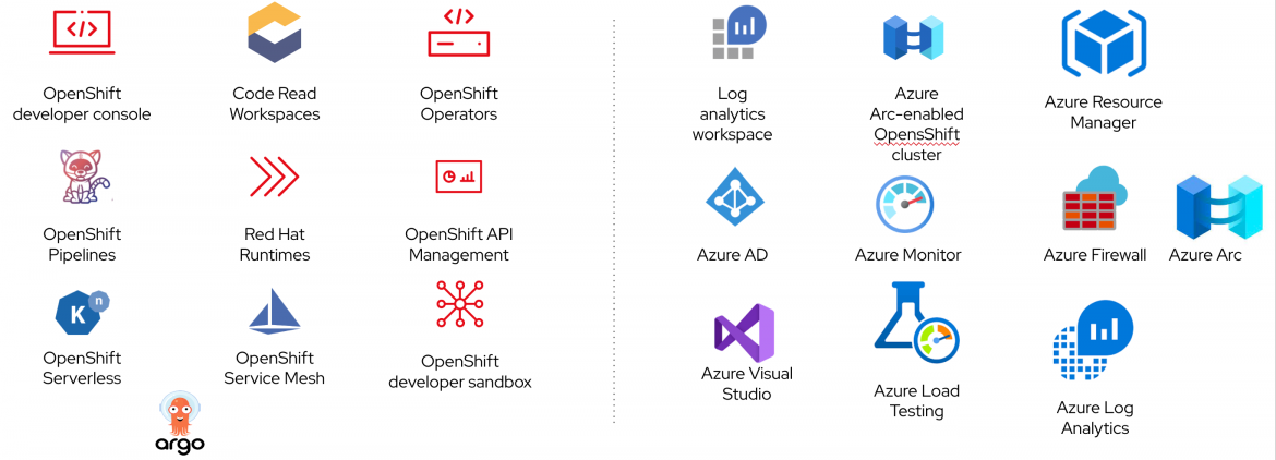 A diagram showing several of the tools Azure Red Hat OpenShift can integrate with, including OpenShift developer console, Code Read Workspaces, OpenShift Operators, OpenShift Pipelines, and more. 