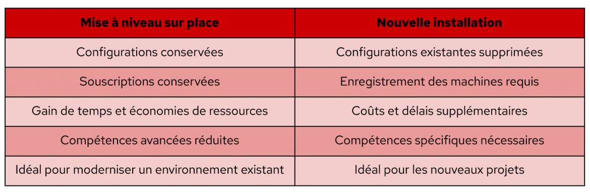 RHEL in-place upgrades comparison table