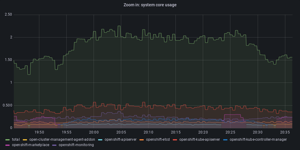 Figure 5b: CPU utilization under stress by system workloads