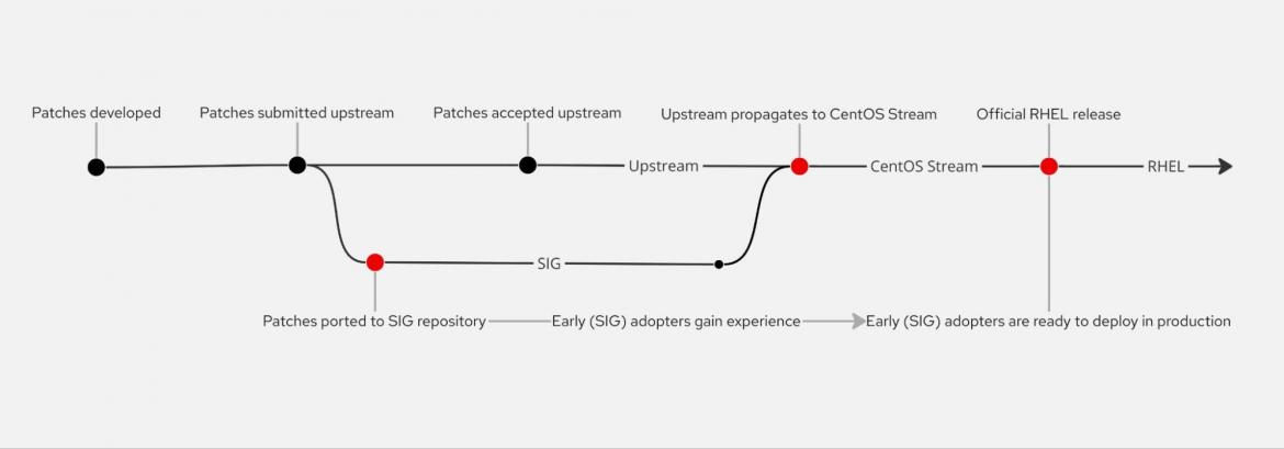 Illustration of the Upstream and SIG patching processes