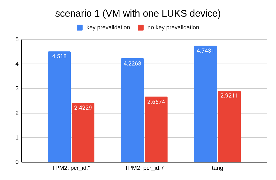 Scenario 1: VM with one LUKS device chart