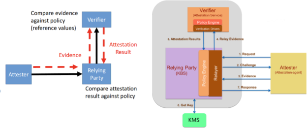 The Confidential Containers (CoCo) project follows the IETF Remote Attestation Procedures (RATS) “background check” model as shown in this diagram