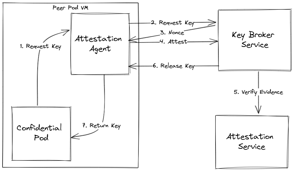 Figure 2: Attestation workflow