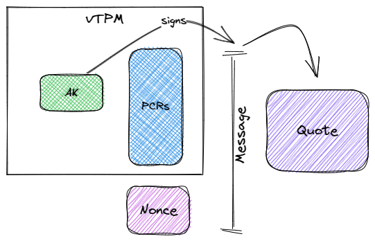 Figure 4: vTPM quote generation in an Azure Confidential VM