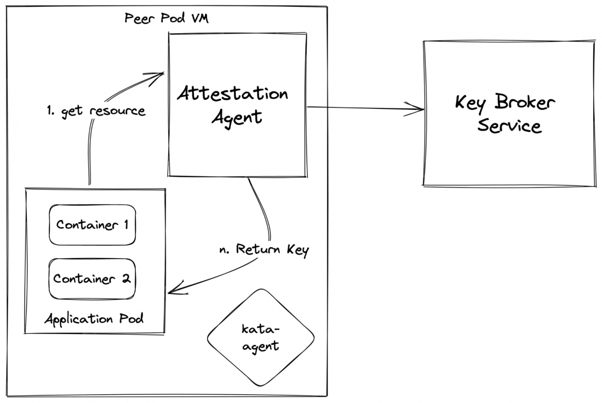 Figure 6: Secure key release to application after attestation