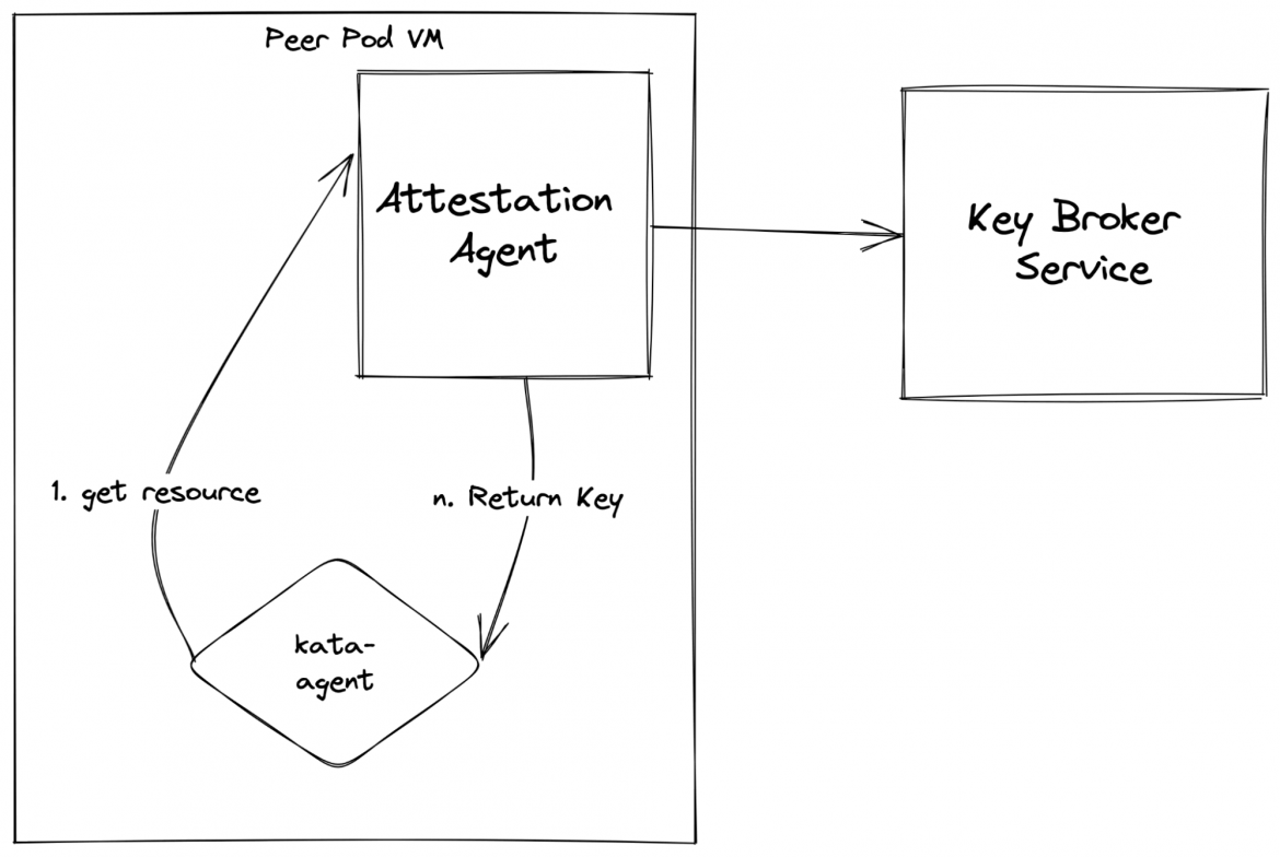 Figure 7: Secure key release to kata-agent after attestation for decrypting container images