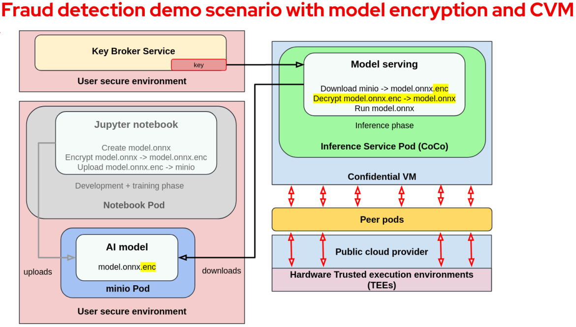 Fraud detection demo scenario with model encryption and CVM