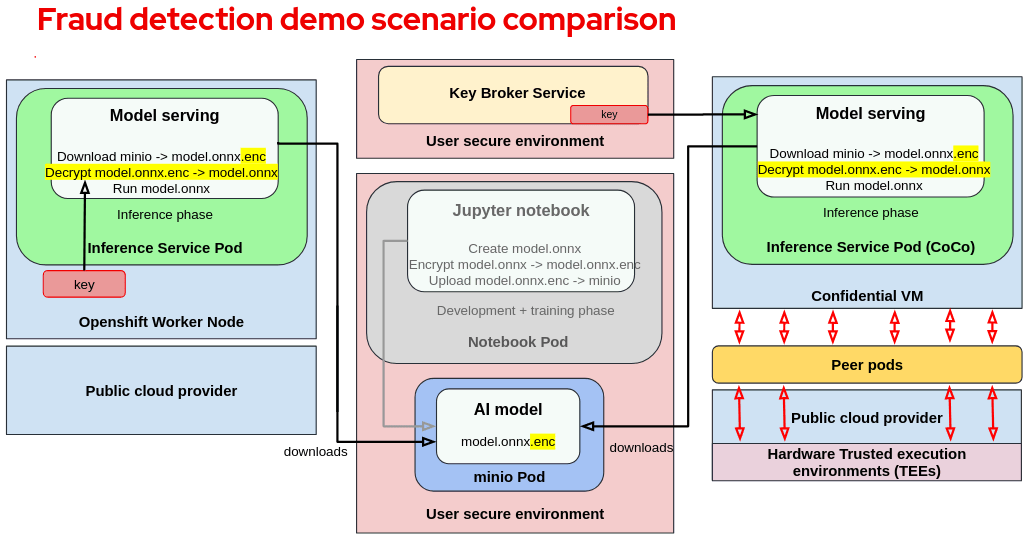Fraud detection demo scenario comparison